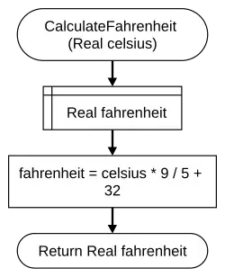 CalculateFahrenheit Function