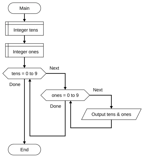 Flowgorithm nested loops