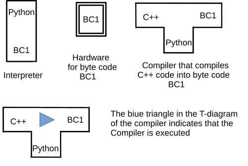 I-diagram and T-diagram - Compiler and Interpreter
