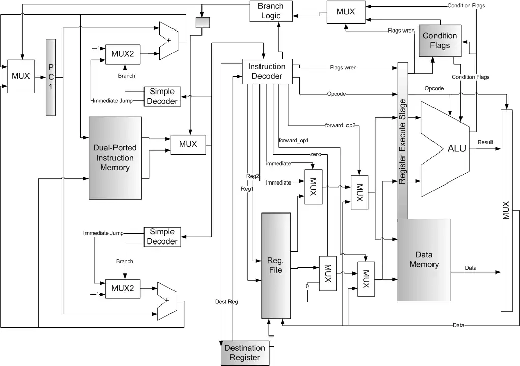 The Block Diagram of our NORISK Processor